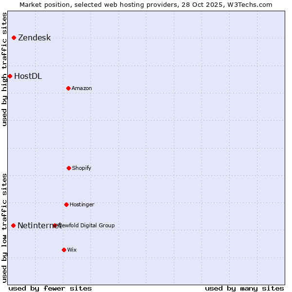 Market position of Zendesk vs. Netinternet vs. HostDL
