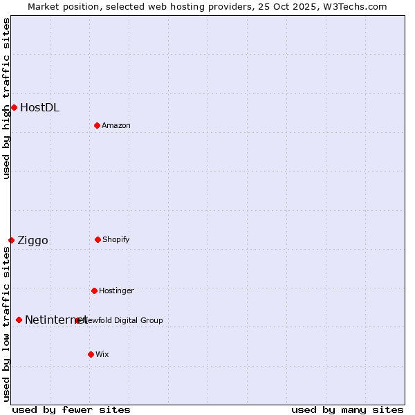 Market position of Netinternet vs. HostDL vs. Ziggo