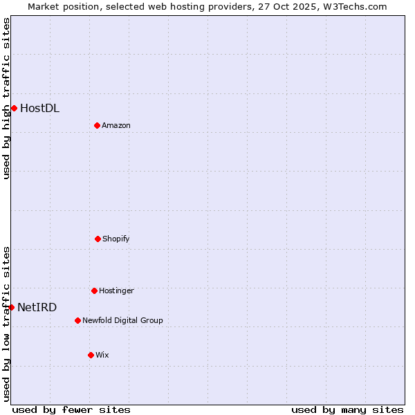 Market position of HostDL vs. NetIRD