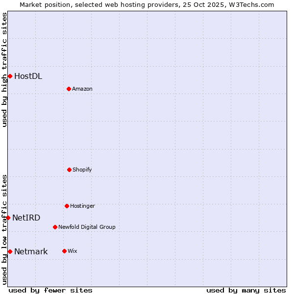 Market position of Netmark vs. HostDL vs. NetIRD