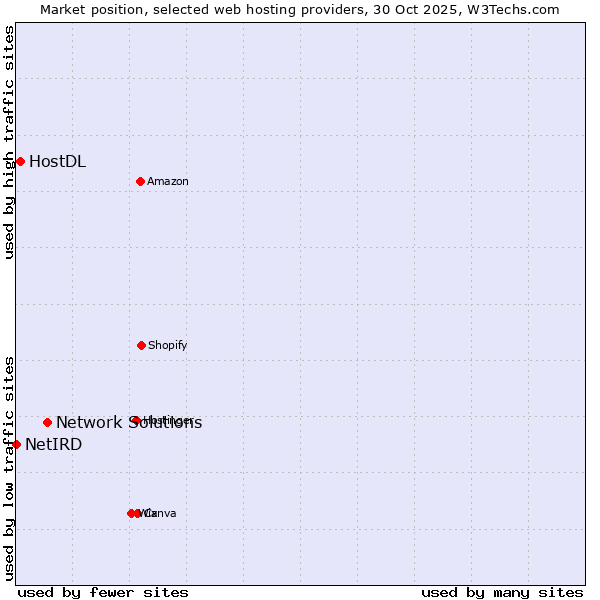 Market position of Network Solutions vs. HostDL vs. NetIRD