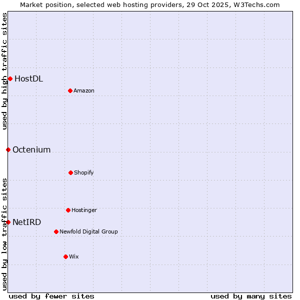 Market position of HostDL vs. Octenium vs. NetIRD