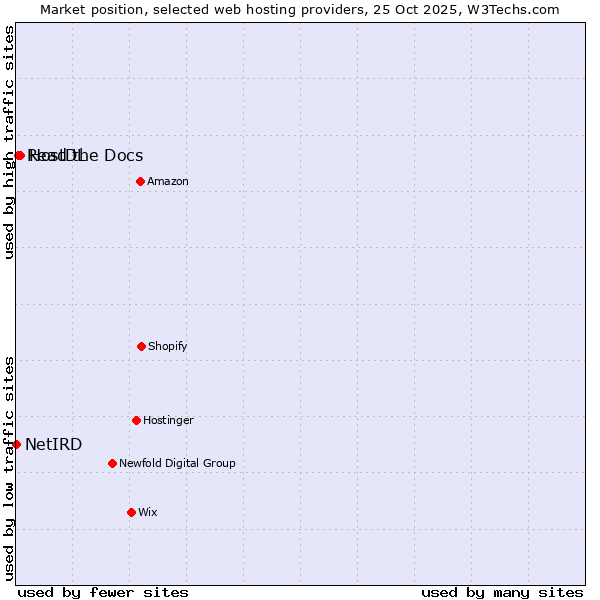Market position of HostDL vs. Read the Docs vs. NetIRD