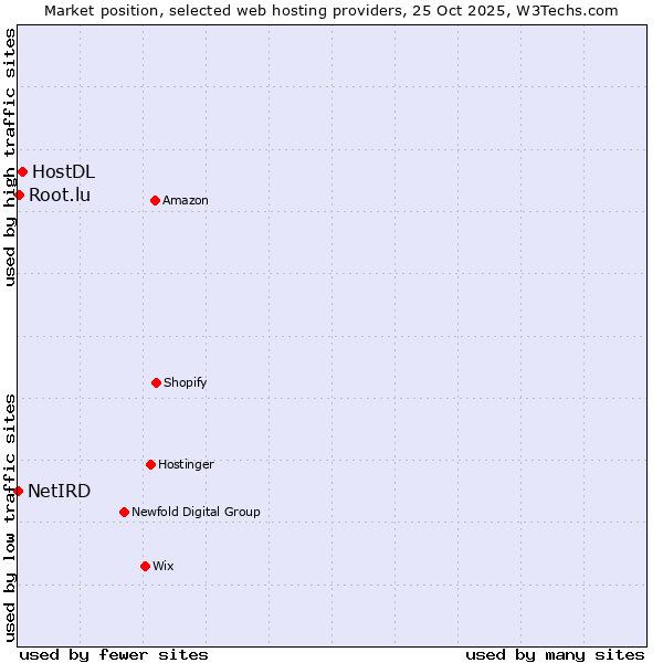 Market position of HostDL vs. Root.lu vs. NetIRD