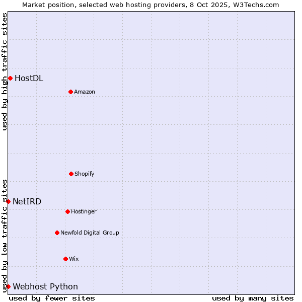 Market position of HostDL vs. Webhost Python vs. NetIRD