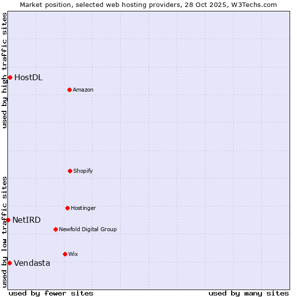 Market position of HostDL vs. Vendasta vs. NetIRD
