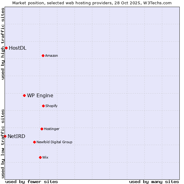 Market position of WP Engine vs. HostDL vs. NetIRD