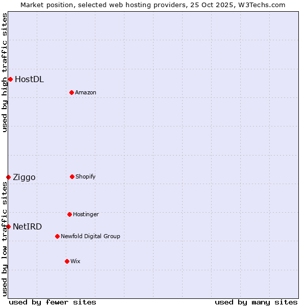 Market position of HostDL vs. Ziggo vs. NetIRD