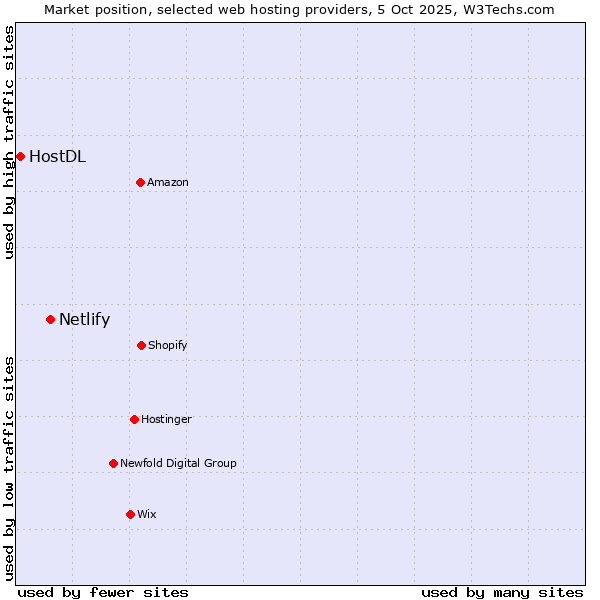 Market position of Netlify vs. HostDL