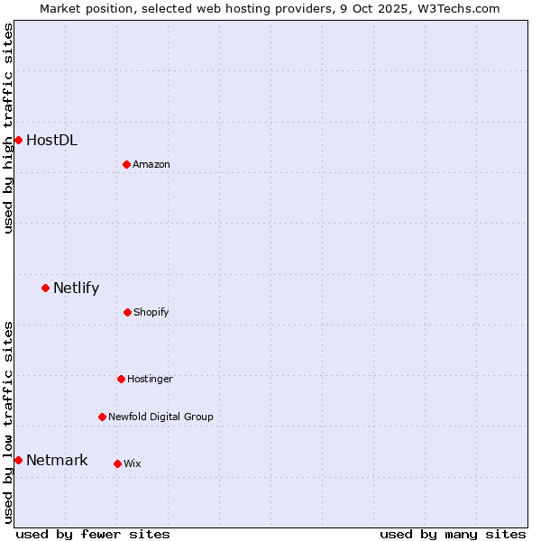 Market position of Netlify vs. Netmark vs. HostDL