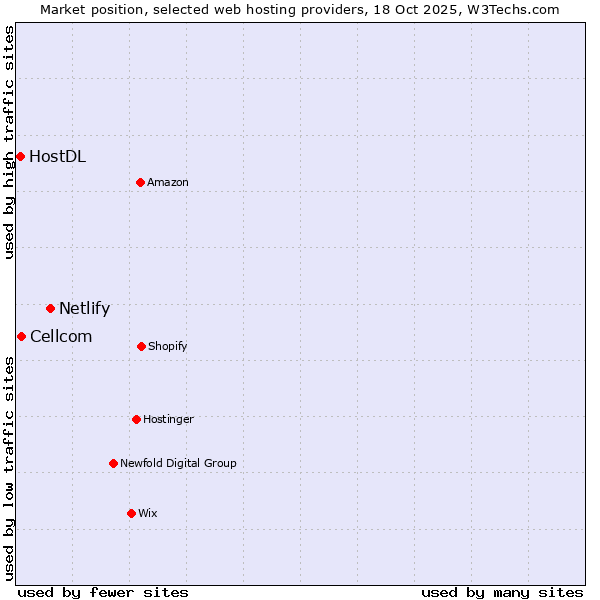 Market position of Netlify vs. Cellcom vs. HostDL