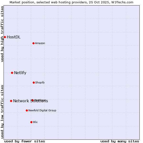 Market position of Netlify vs. Network Solutions vs. HostDL