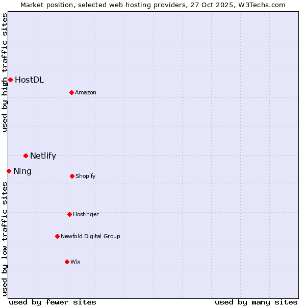 Market position of Netlify vs. HostDL vs. Ning