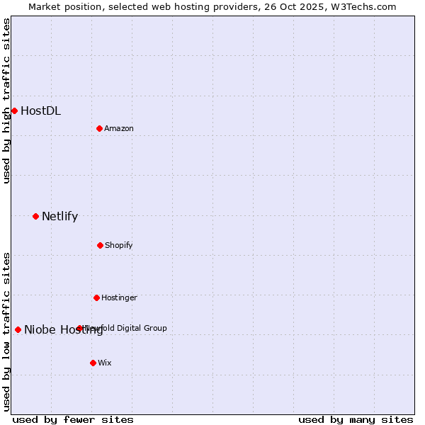Market position of Netlify vs. Niobe Hosting vs. HostDL