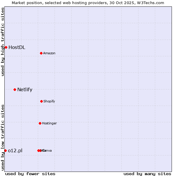 Market position of Netlify vs. HostDL vs. o12.pl