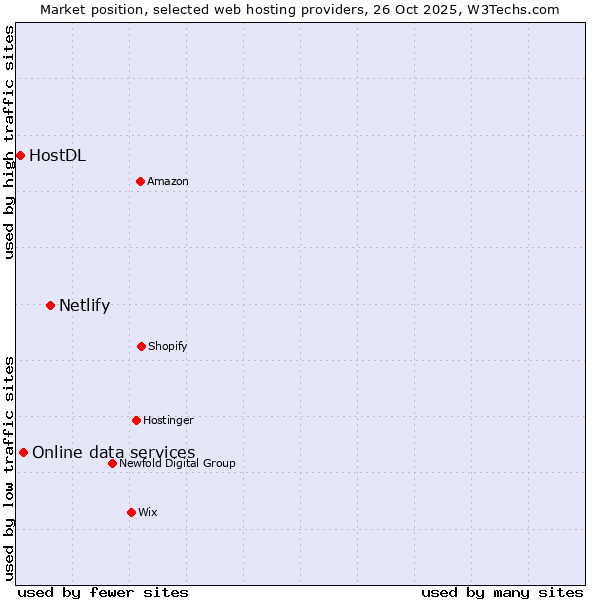 Market position of Netlify vs. Online data services vs. HostDL