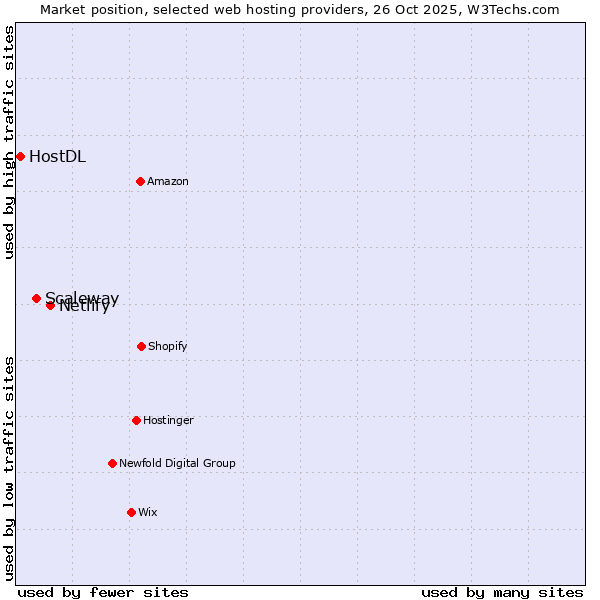 Market position of Netlify vs. Scaleway vs. HostDL