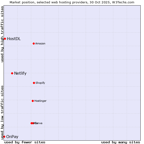 Market position of Netlify vs. HostDL vs. OnPay