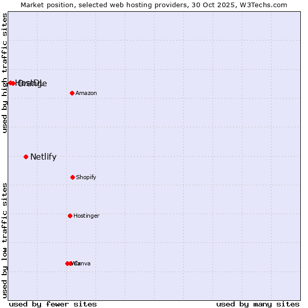 Market position of Netlify vs. Orange vs. HostDL