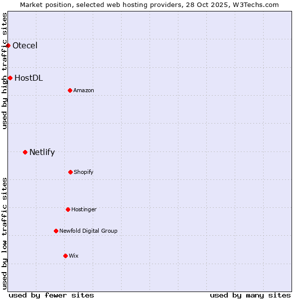 Market position of Netlify vs. HostDL vs. Otecel