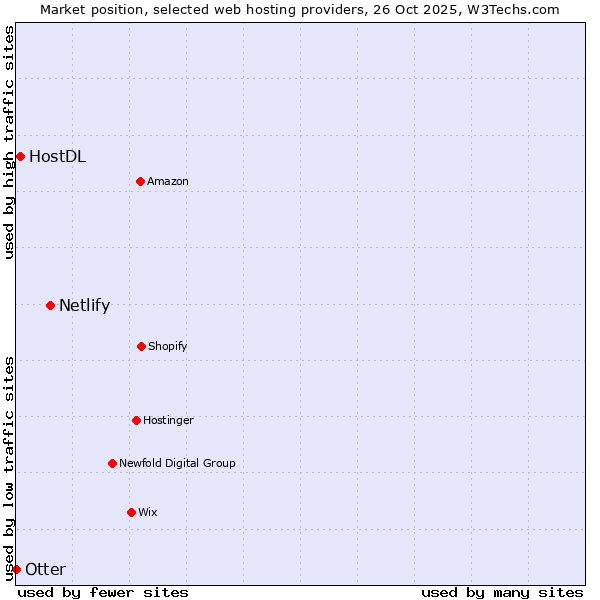 Market position of Netlify vs. HostDL vs. Otter