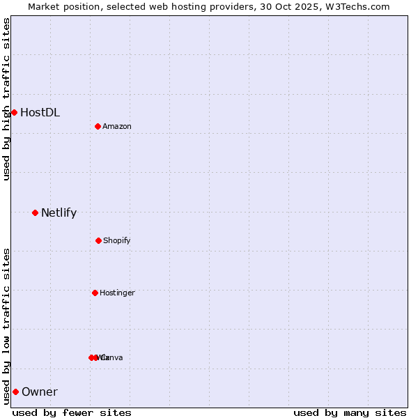 Market position of Netlify vs. Owner vs. HostDL
