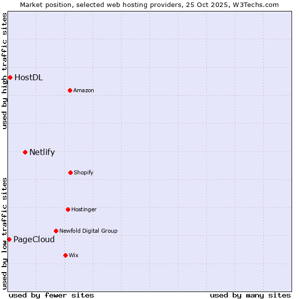 Market position of Netlify vs. HostDL vs. PageCloud