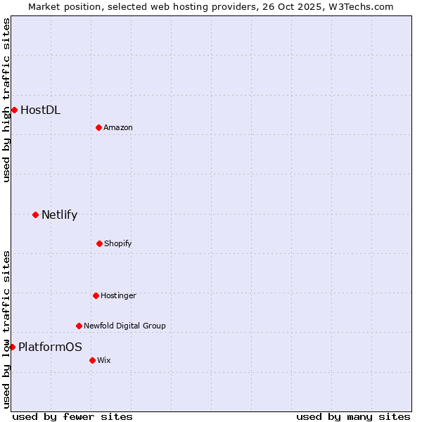 Market position of Netlify vs. HostDL vs. PlatformOS