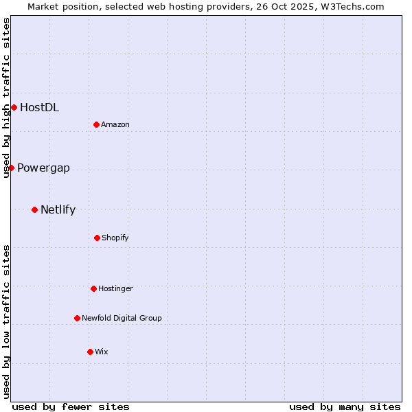 Market position of Netlify vs. HostDL vs. Powergap