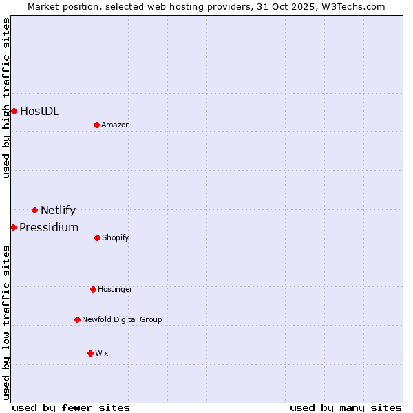 Market position of Netlify vs. HostDL vs. Pressidium