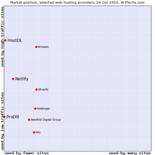 Market position of Netlify vs. HostDL vs. ProDB