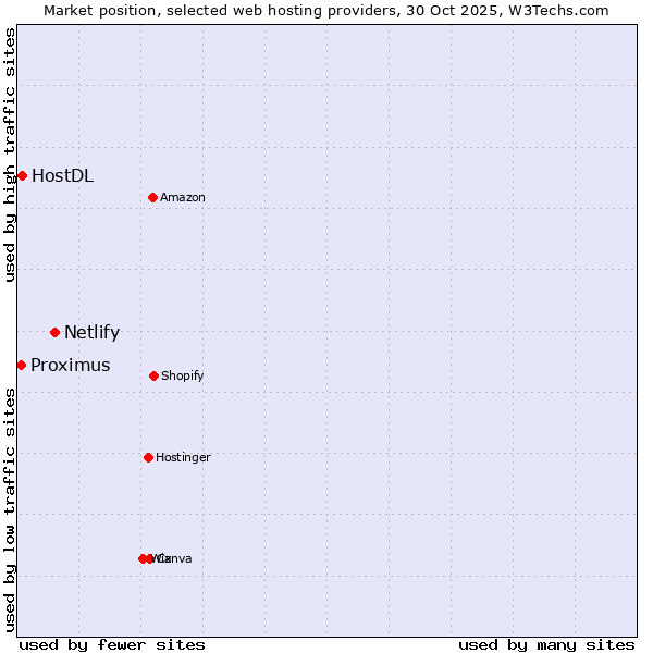 Market position of Netlify vs. HostDL vs. Proximus