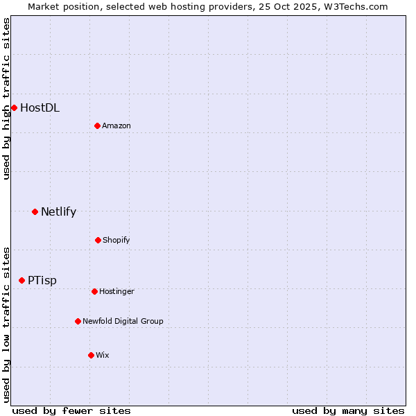 Market position of Netlify vs. PTisp vs. HostDL