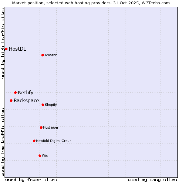 Market position of Netlify vs. Rackspace vs. HostDL