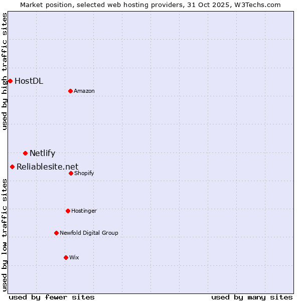 Market position of Netlify vs. Reliablesite.net vs. HostDL