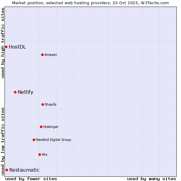 Market position of Netlify vs. Restaumatic vs. HostDL