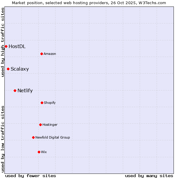 Market position of Netlify vs. Scalaxy vs. HostDL
