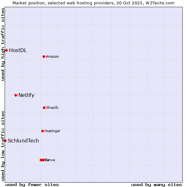 Market position of Netlify vs. HostDL vs. SchlundTech