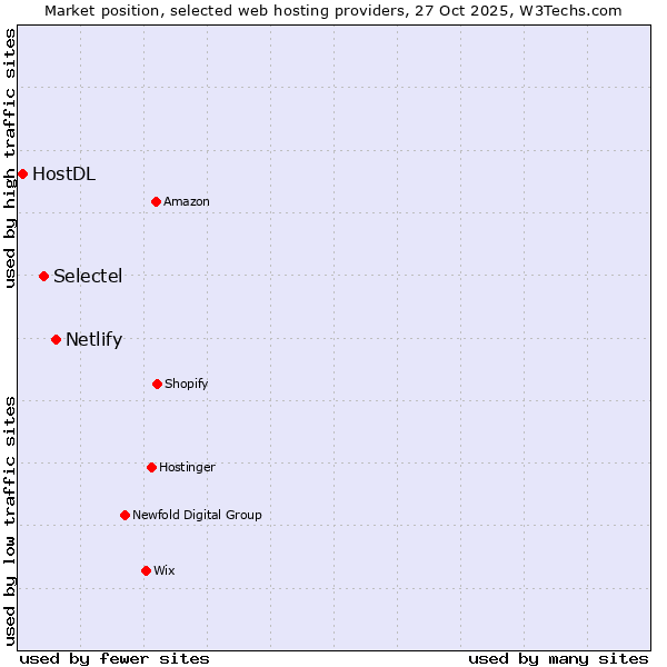 Market position of Netlify vs. Selectel vs. HostDL