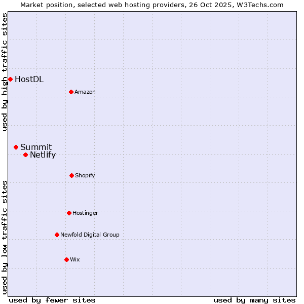 Market position of Netlify vs. Summit vs. HostDL