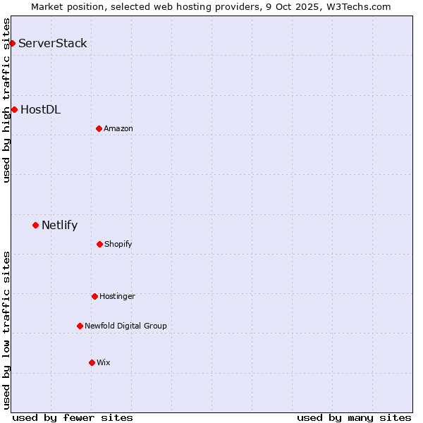 Market position of Netlify vs. HostDL vs. ServerStack