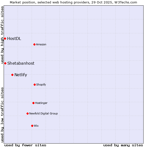 Market position of Netlify vs. Shetabanhost vs. HostDL