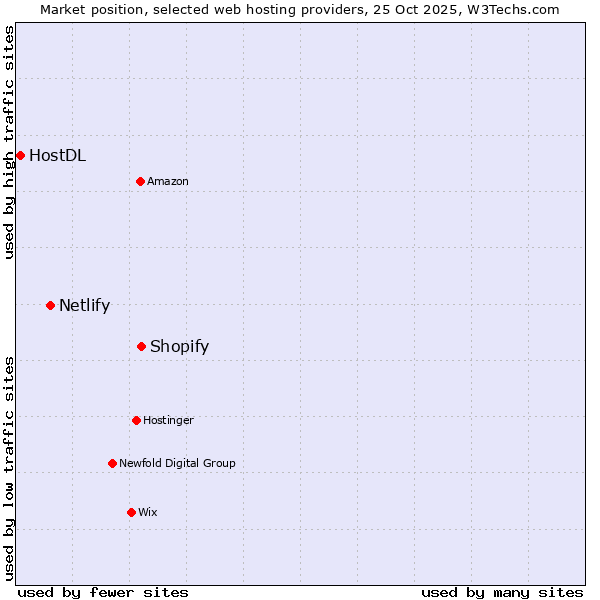 Market position of Shopify vs. Netlify vs. HostDL