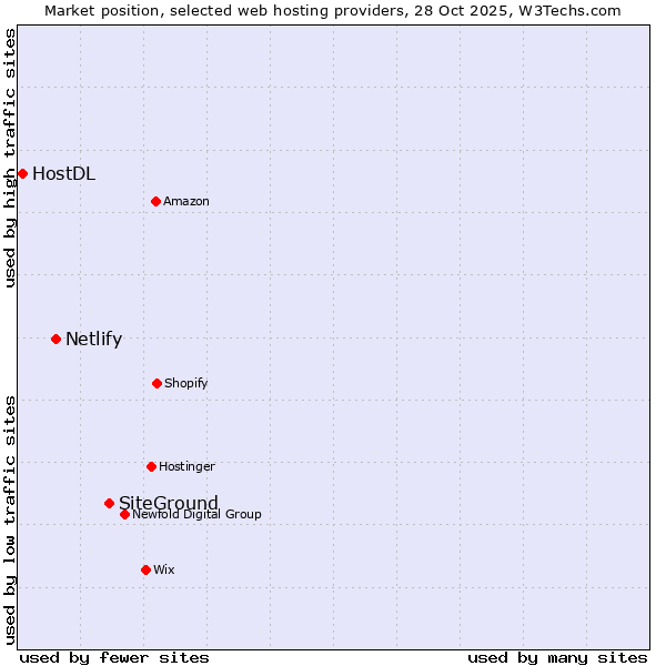 Market position of SiteGround vs. Netlify vs. HostDL