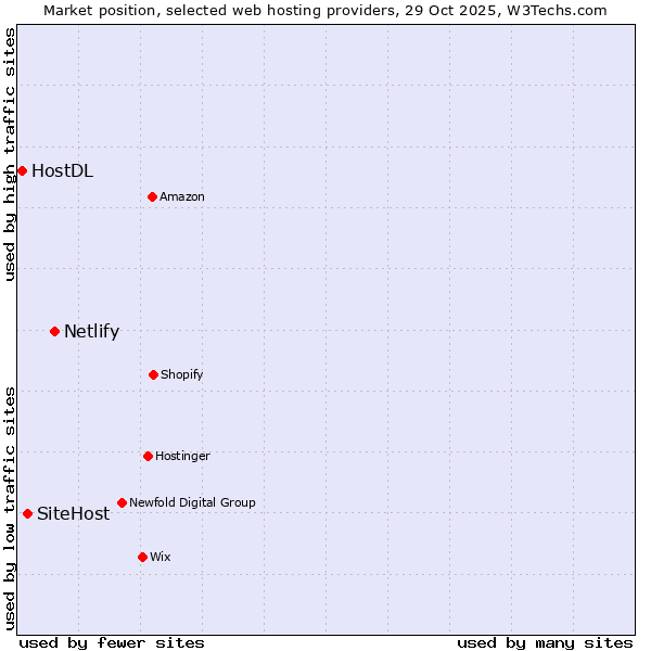 Market position of Netlify vs. SiteHost vs. HostDL