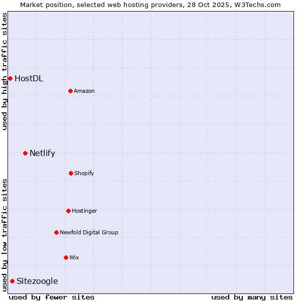 Market position of Netlify vs. Sitezoogle vs. HostDL