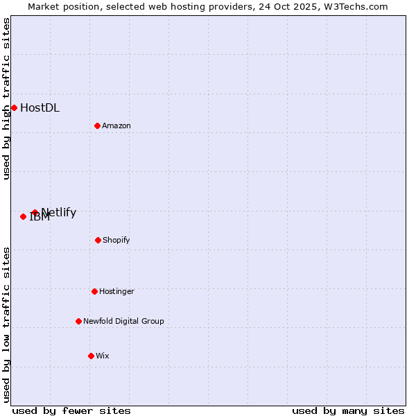 Market position of Netlify vs. IBM vs. HostDL