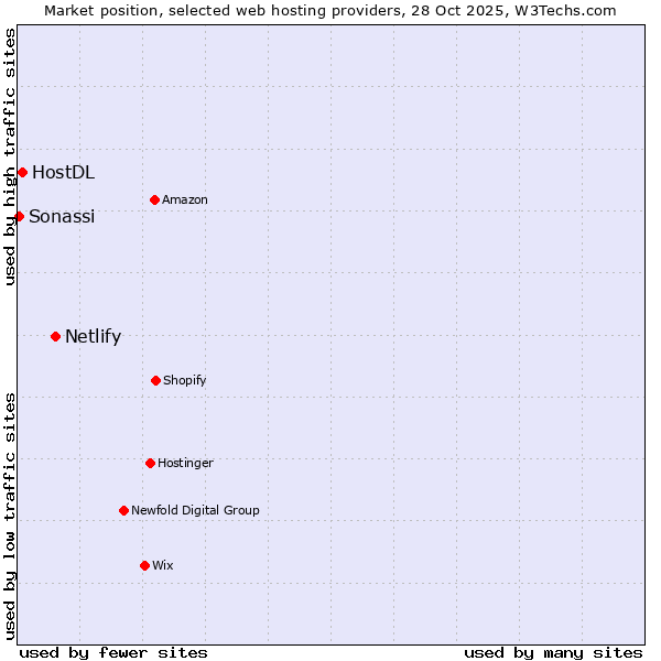 Market position of Netlify vs. HostDL vs. Sonassi