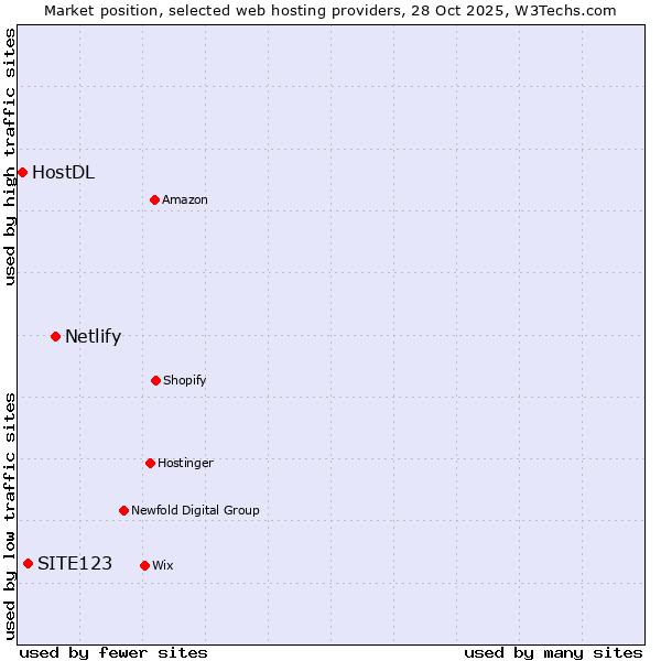 Market position of Netlify vs. SITE123 vs. HostDL