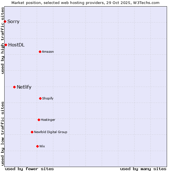 Market position of Netlify vs. HostDL vs. Sorry